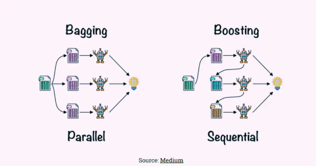bagging and boosting in machine learning