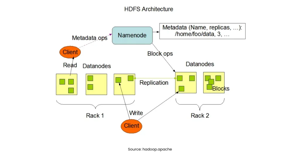 hadoop architecture in big data