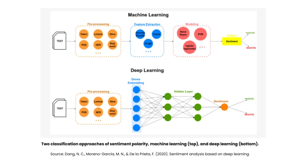 sentiment analysis using machine learning
