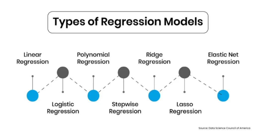 types of regression analysis