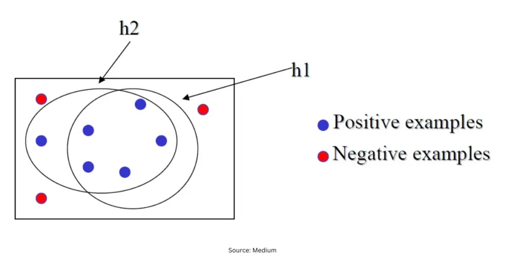 candidate elimination algorithm in machine learning