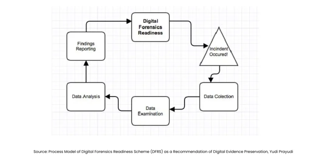 digital forensics life cycle