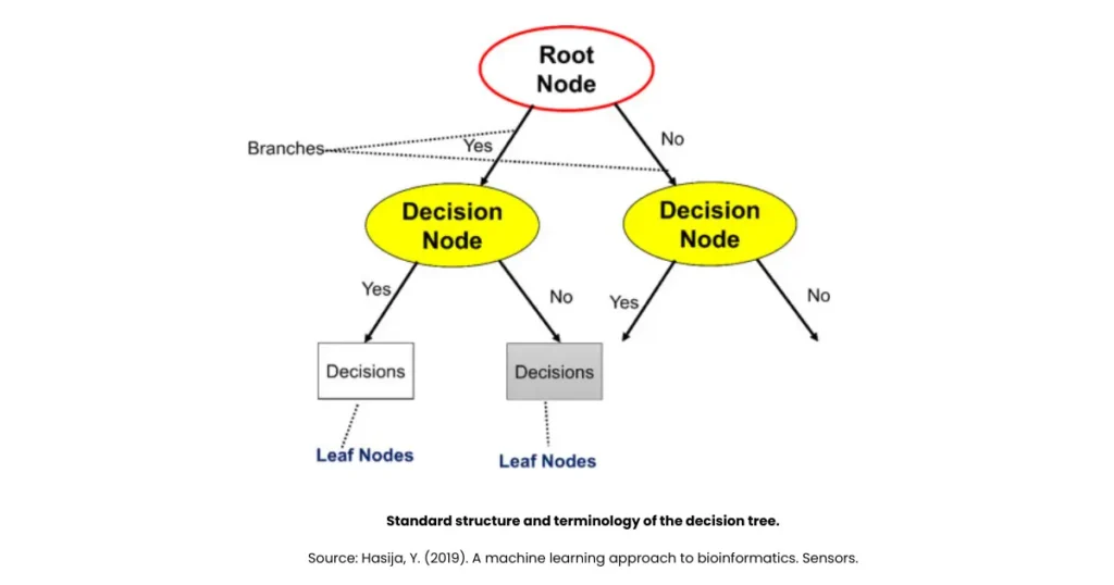 what is decision tree in machine learning