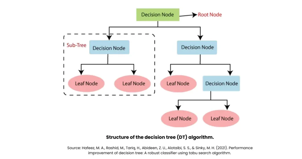 what is decision tree in machine learning