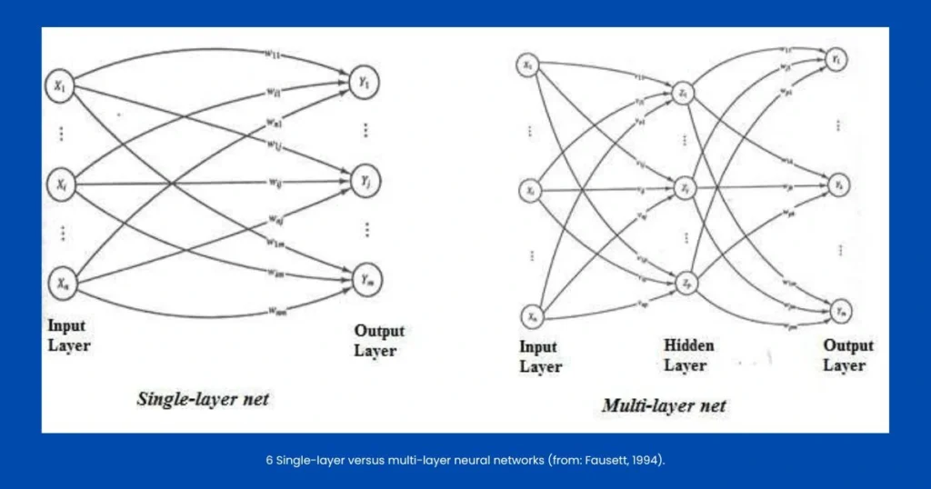 single layer vs multilayer neural network