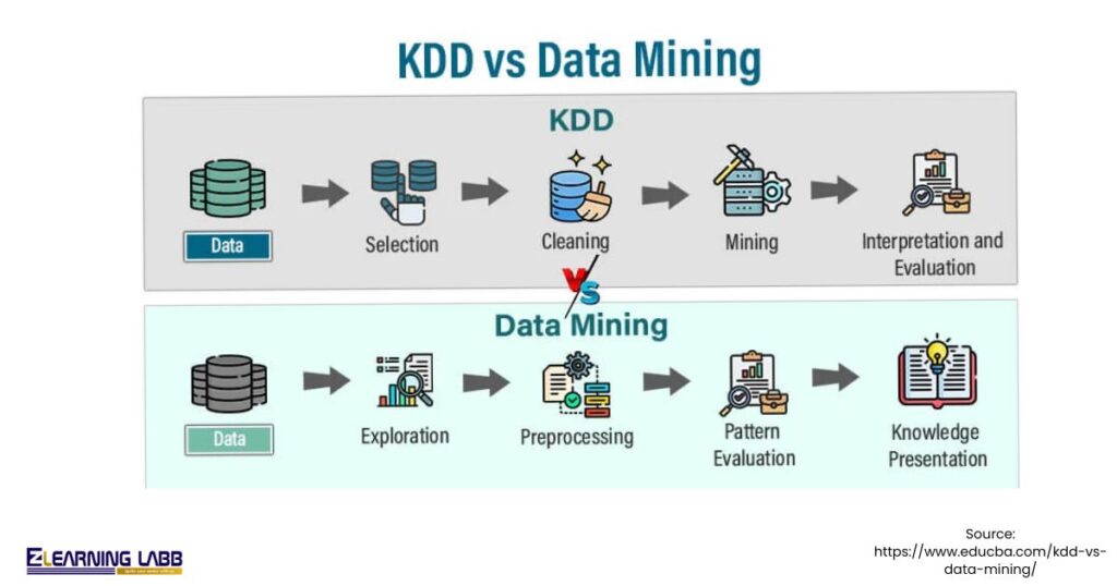 KDD vs Data Mining