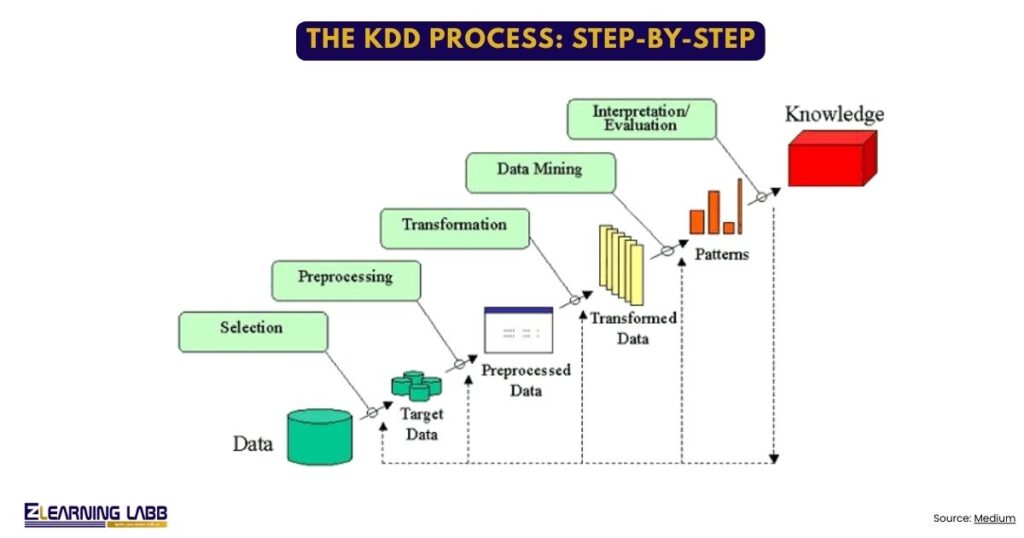KDD vs Data Mining