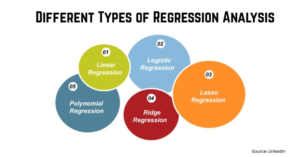 Regression analysis in data mining