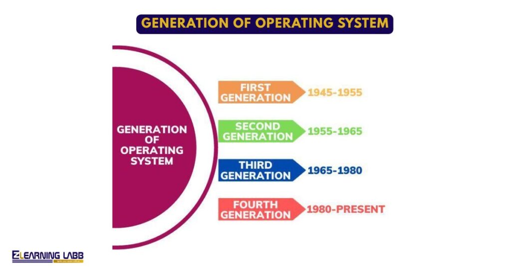 types of operating system with examples