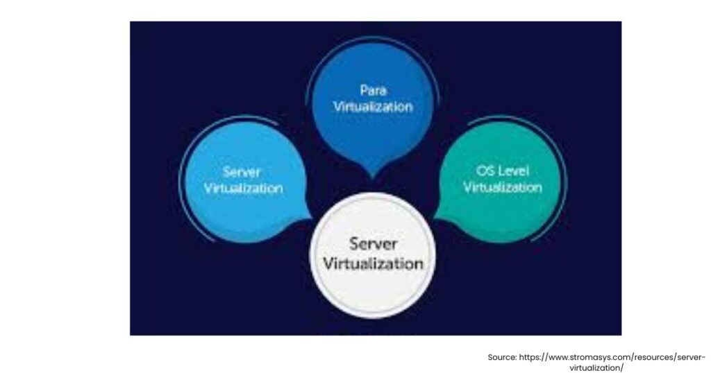 Server Virtualization in Cloud Computing